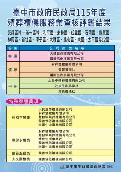 臺中市政府民政局115年度殯葬禮儀服務業查核評鑑結果海報